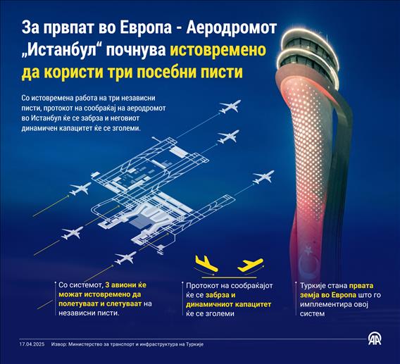 За првпат во Европа - Аеродромот „Истанбул“ почнува истовремено да користи три посебни писти